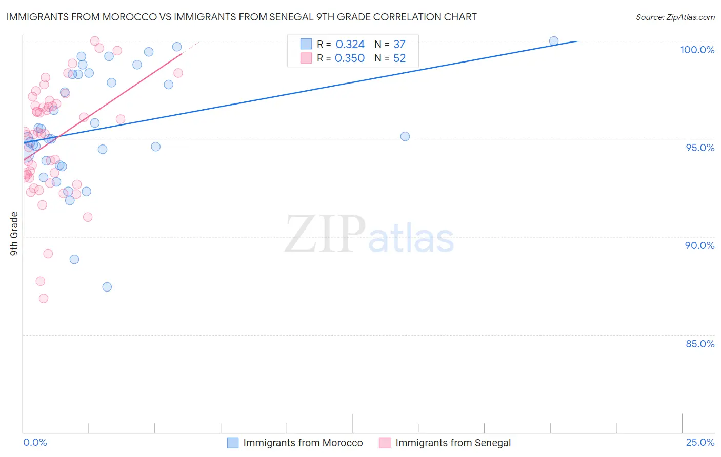 Immigrants from Morocco vs Immigrants from Senegal 9th Grade