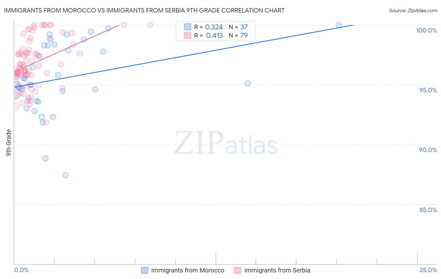 Immigrants from Morocco vs Immigrants from Serbia 9th Grade