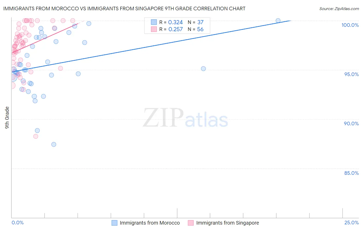 Immigrants from Morocco vs Immigrants from Singapore 9th Grade