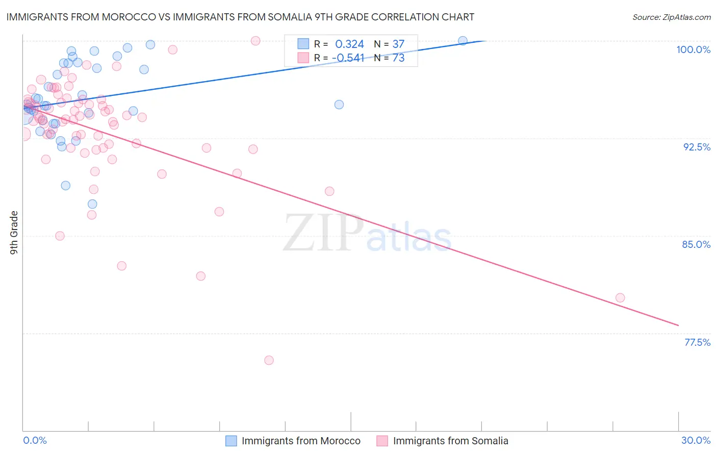 Immigrants from Morocco vs Immigrants from Somalia 9th Grade