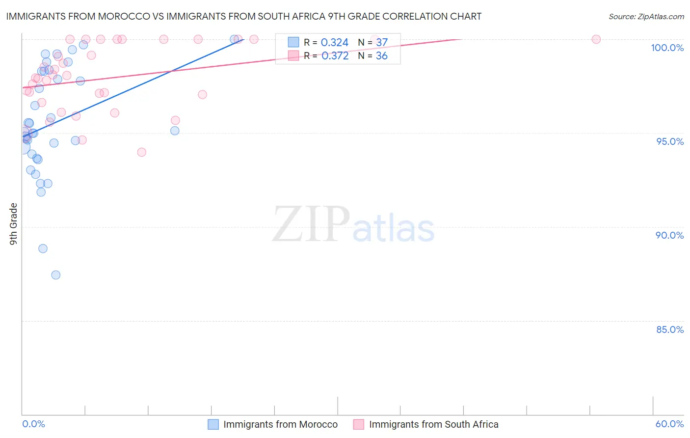 Immigrants from Morocco vs Immigrants from South Africa 9th Grade