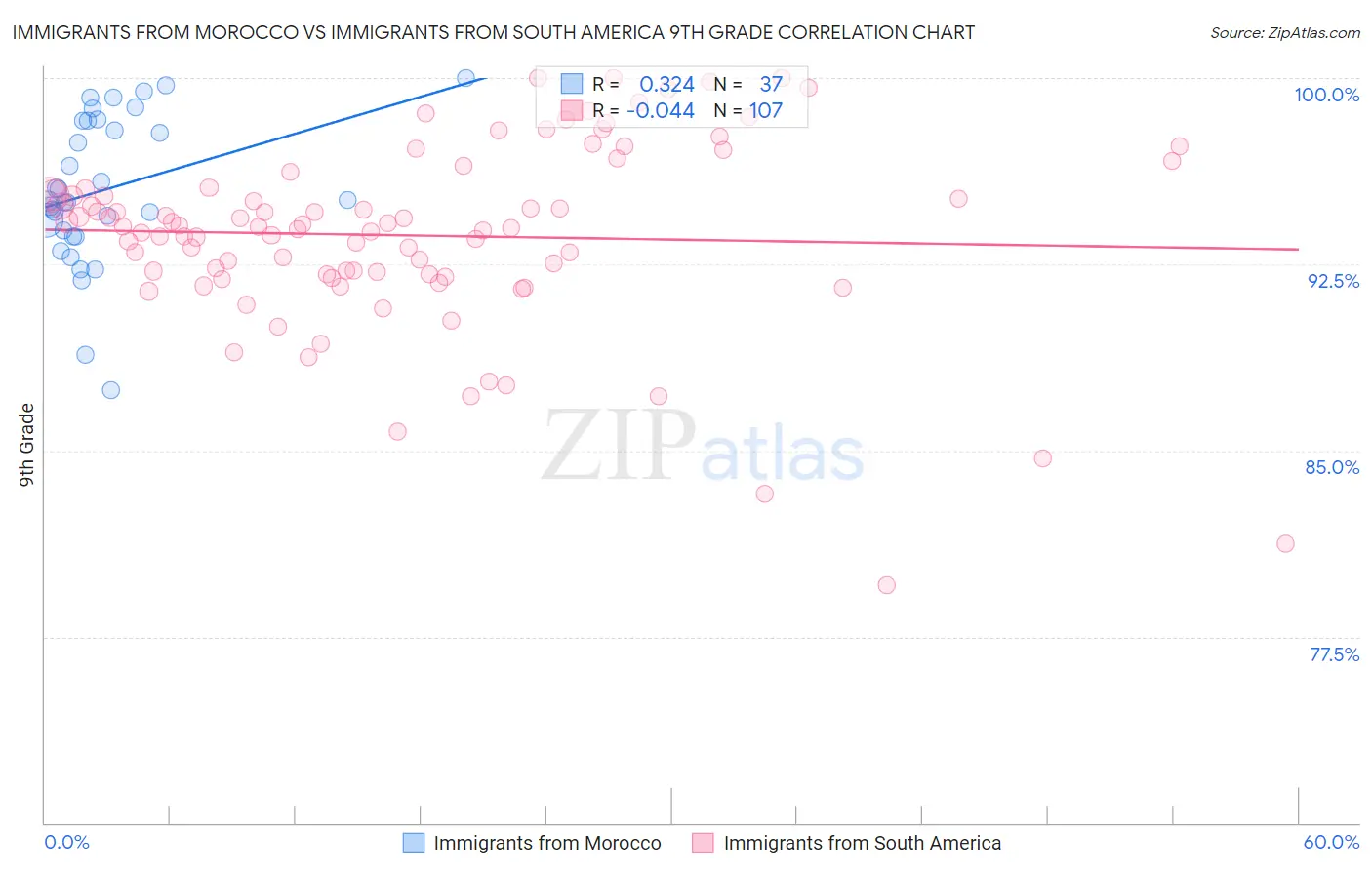 Immigrants from Morocco vs Immigrants from South America 9th Grade
