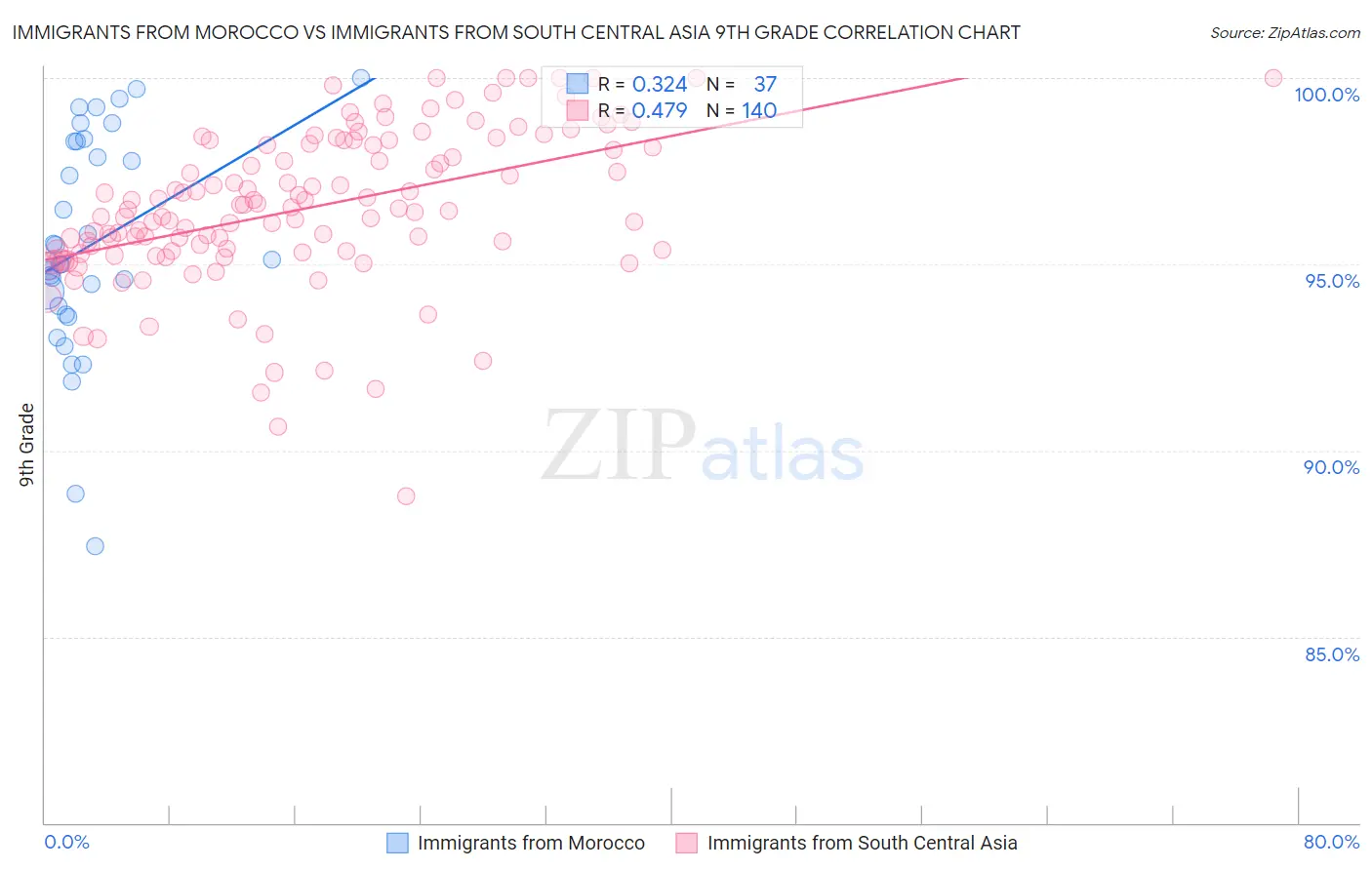 Immigrants from Morocco vs Immigrants from South Central Asia 9th Grade