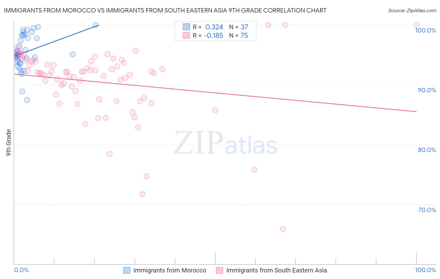 Immigrants from Morocco vs Immigrants from South Eastern Asia 9th Grade