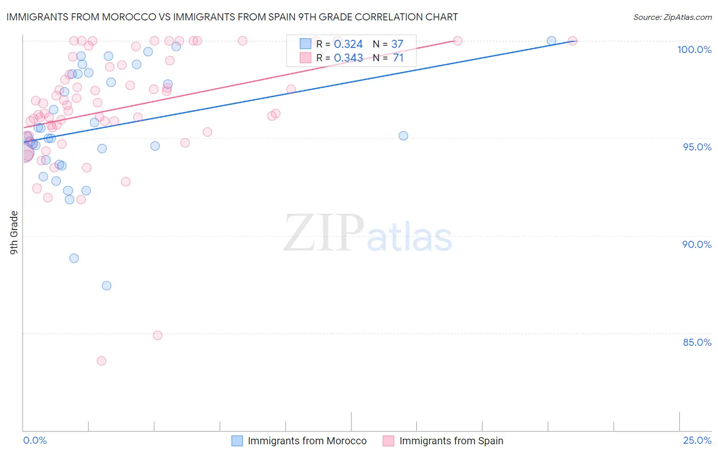 Immigrants from Morocco vs Immigrants from Spain 9th Grade