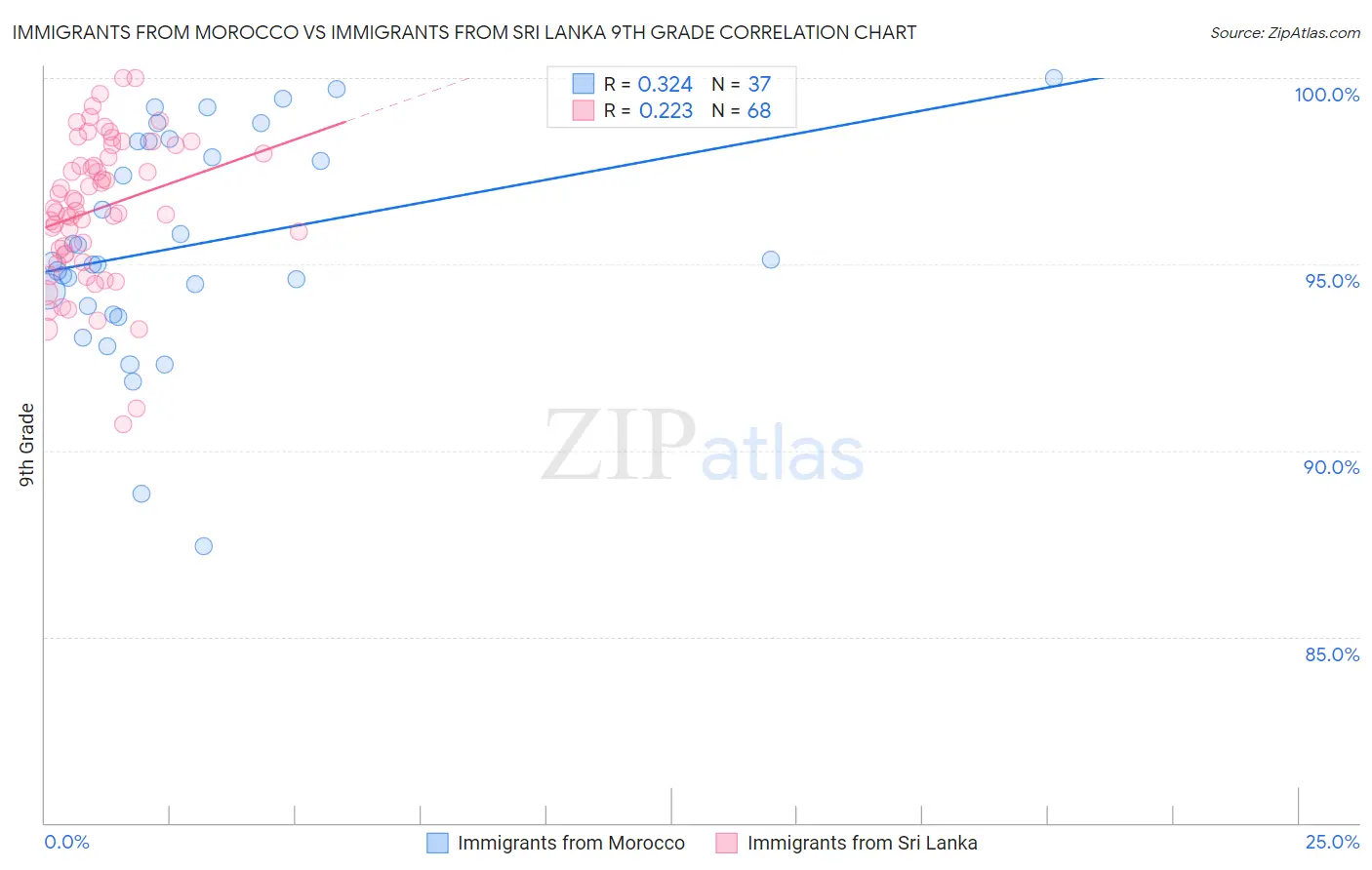 Immigrants from Morocco vs Immigrants from Sri Lanka 9th Grade