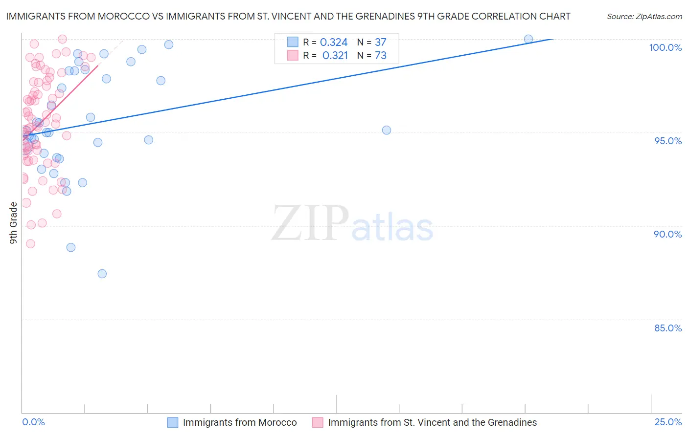 Immigrants from Morocco vs Immigrants from St. Vincent and the Grenadines 9th Grade