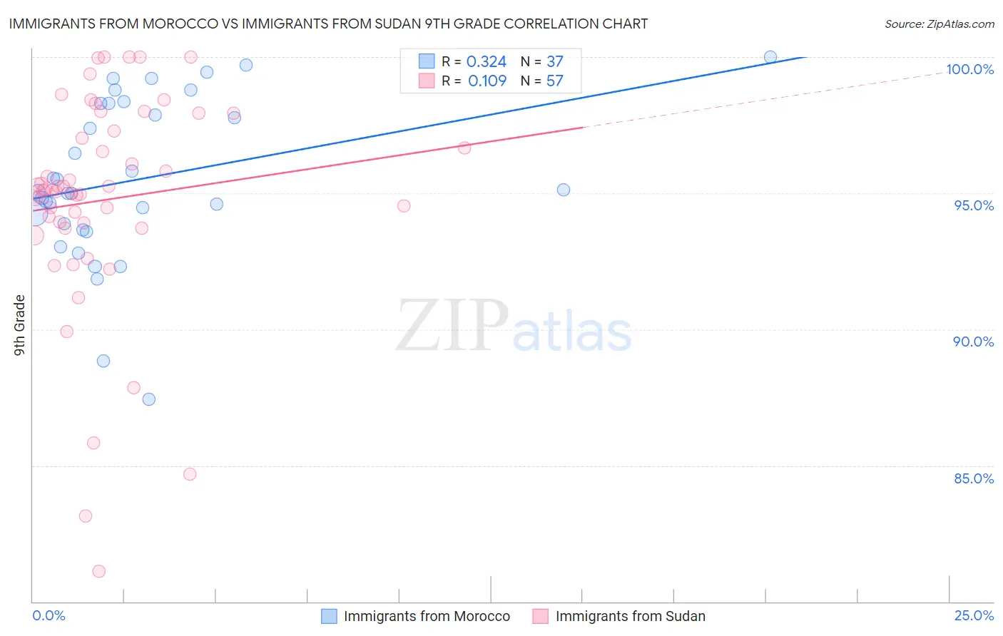 Immigrants from Morocco vs Immigrants from Sudan 9th Grade