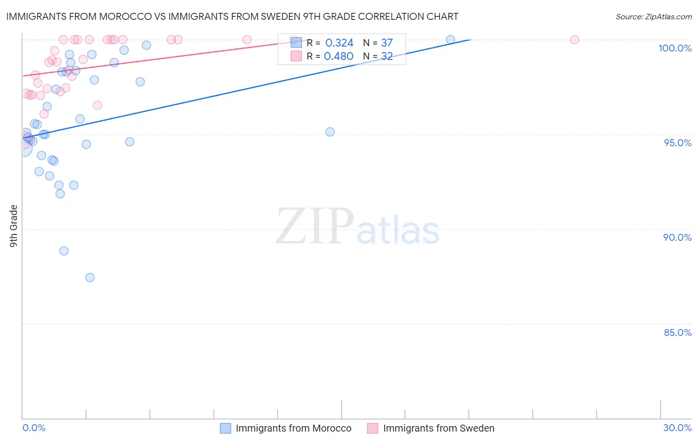 Immigrants from Morocco vs Immigrants from Sweden 9th Grade