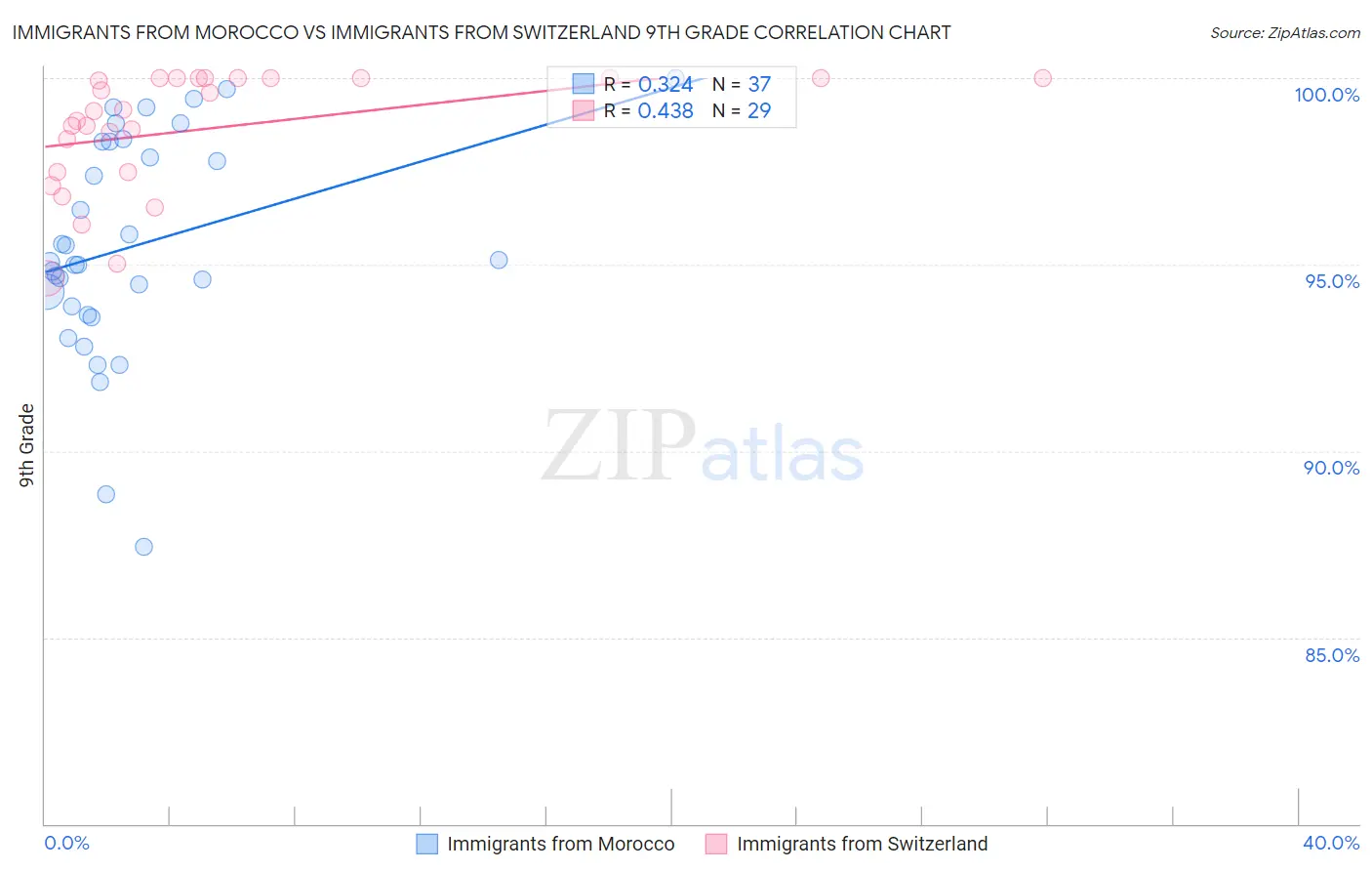 Immigrants from Morocco vs Immigrants from Switzerland 9th Grade