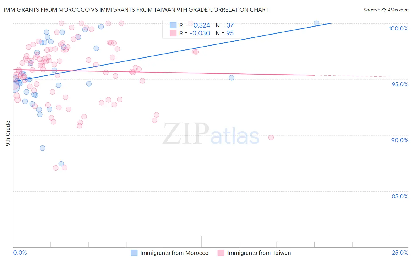 Immigrants from Morocco vs Immigrants from Taiwan 9th Grade