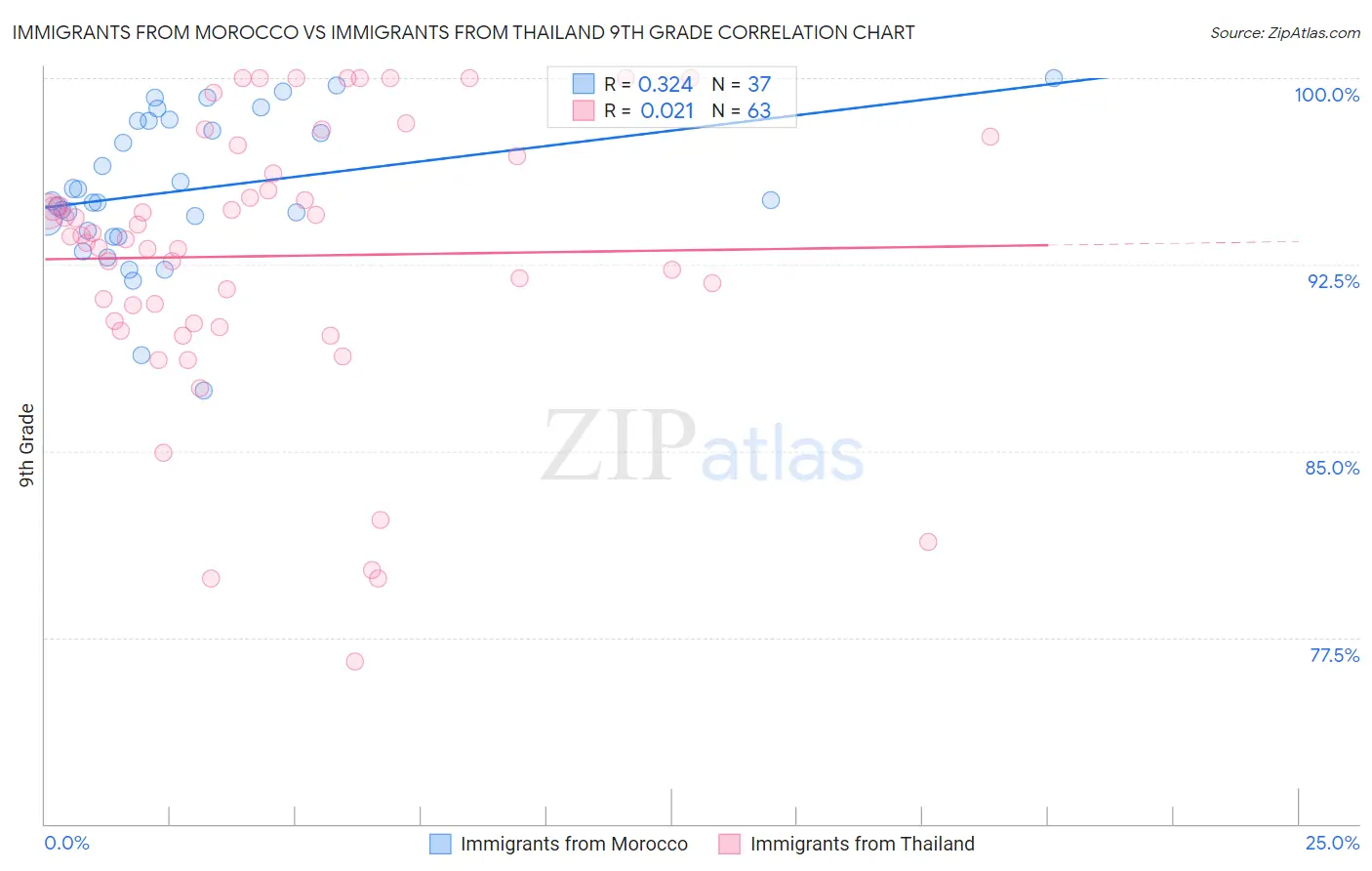 Immigrants from Morocco vs Immigrants from Thailand 9th Grade