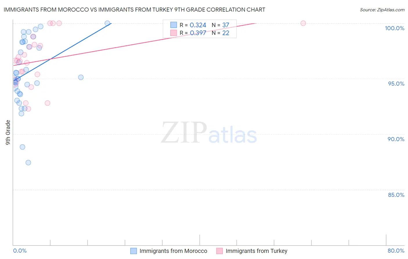 Immigrants from Morocco vs Immigrants from Turkey 9th Grade