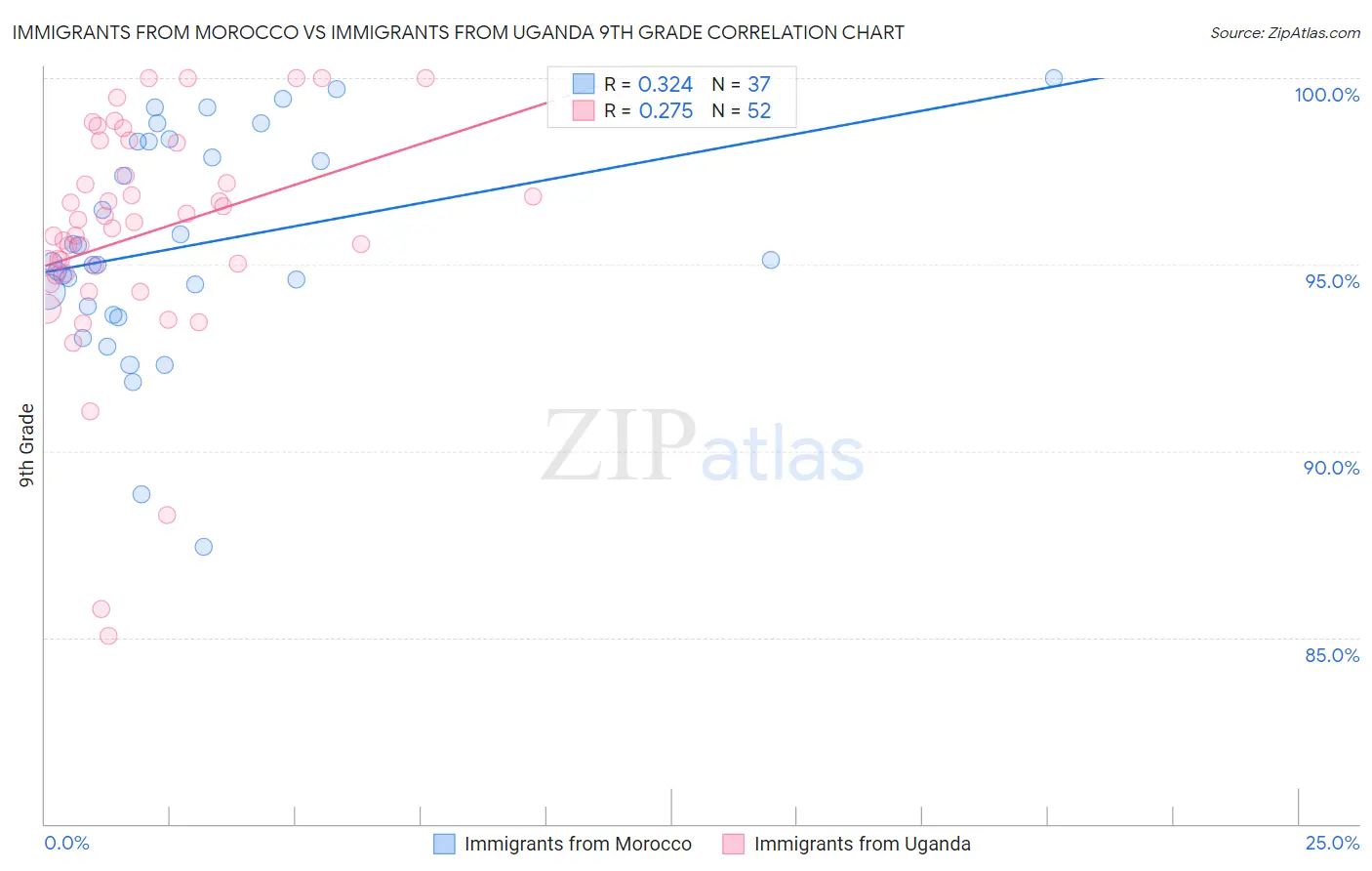 Immigrants from Morocco vs Immigrants from Uganda 9th Grade