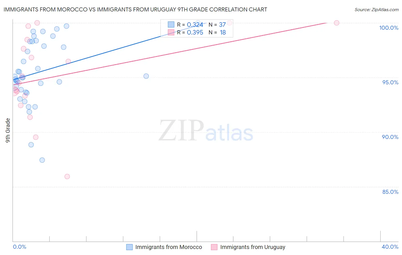 Immigrants from Morocco vs Immigrants from Uruguay 9th Grade