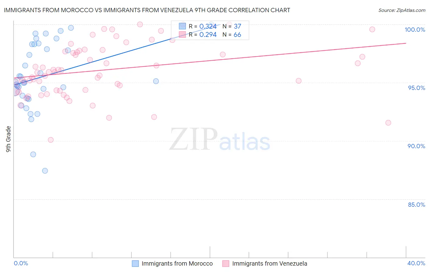 Immigrants from Morocco vs Immigrants from Venezuela 9th Grade