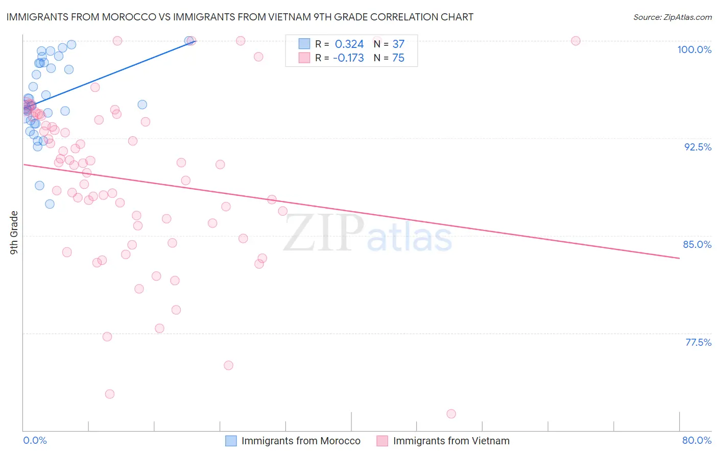 Immigrants from Morocco vs Immigrants from Vietnam 9th Grade