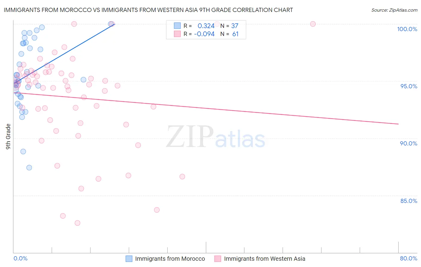 Immigrants from Morocco vs Immigrants from Western Asia 9th Grade