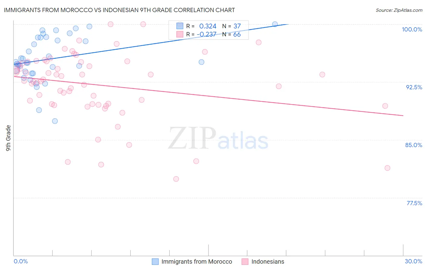 Immigrants from Morocco vs Indonesian 9th Grade