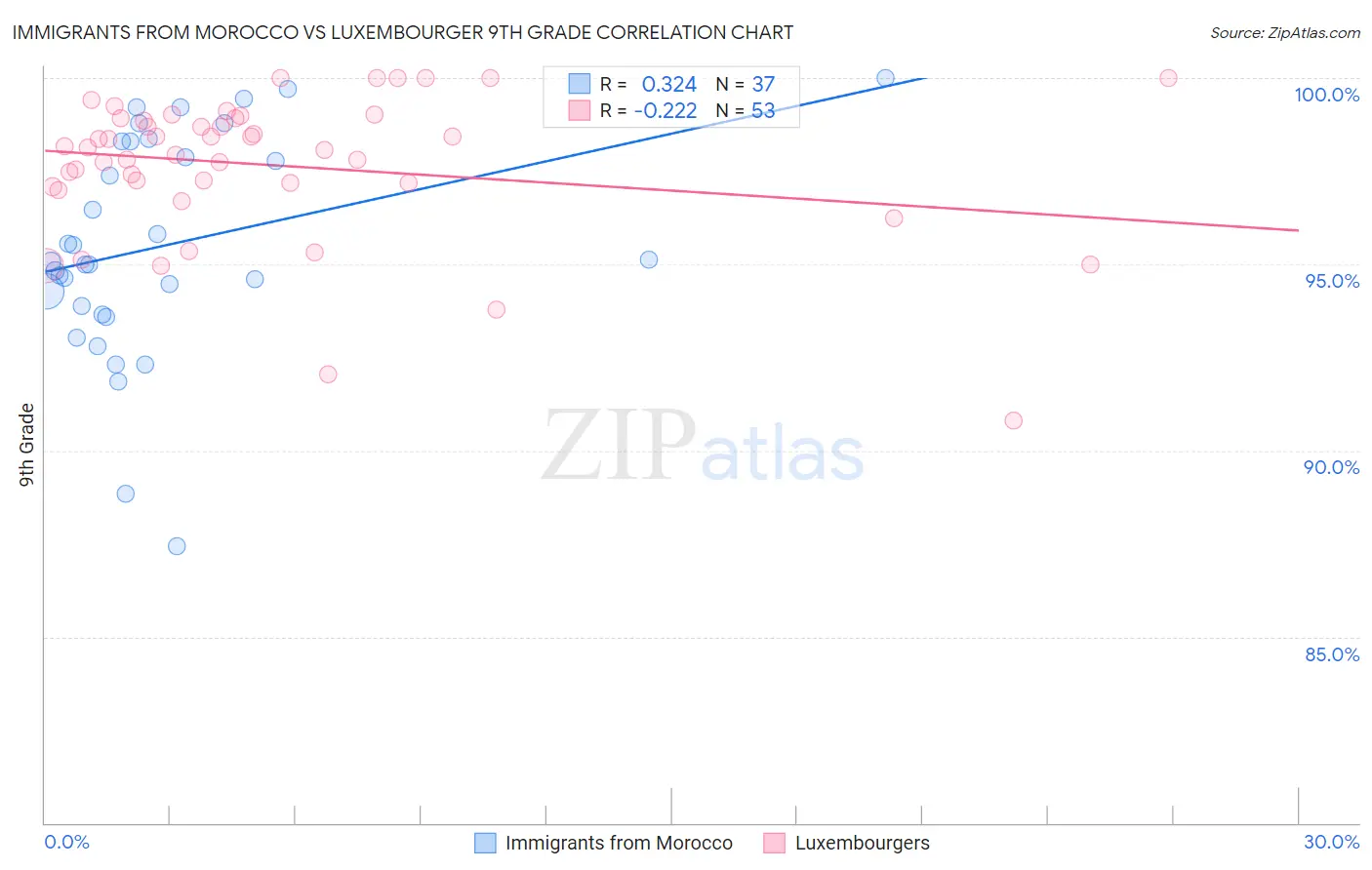 Immigrants from Morocco vs Luxembourger 9th Grade