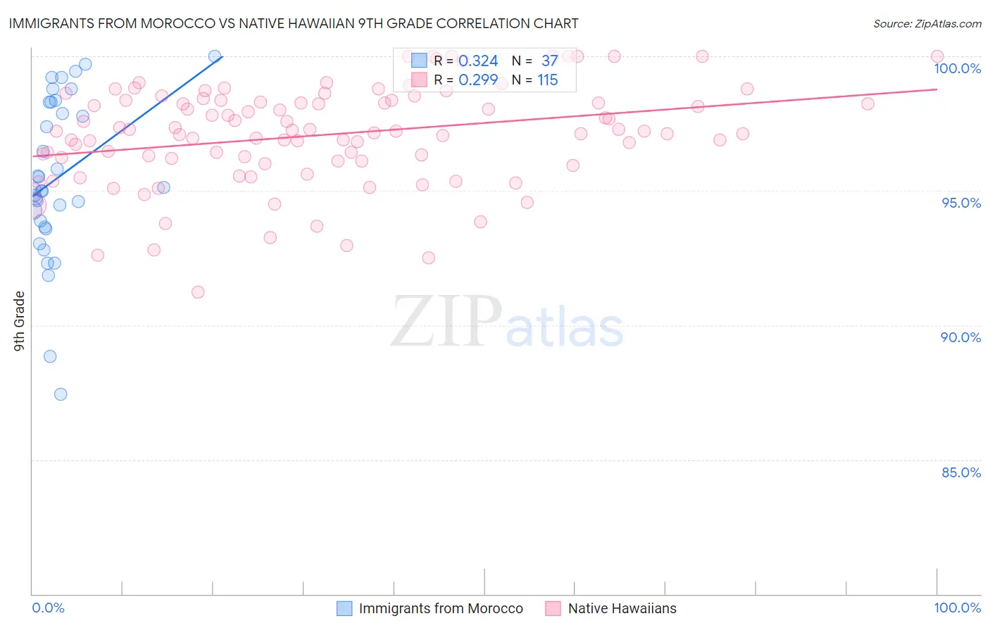 Immigrants from Morocco vs Native Hawaiian 9th Grade