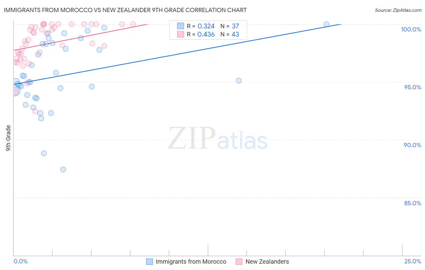 Immigrants from Morocco vs New Zealander 9th Grade
