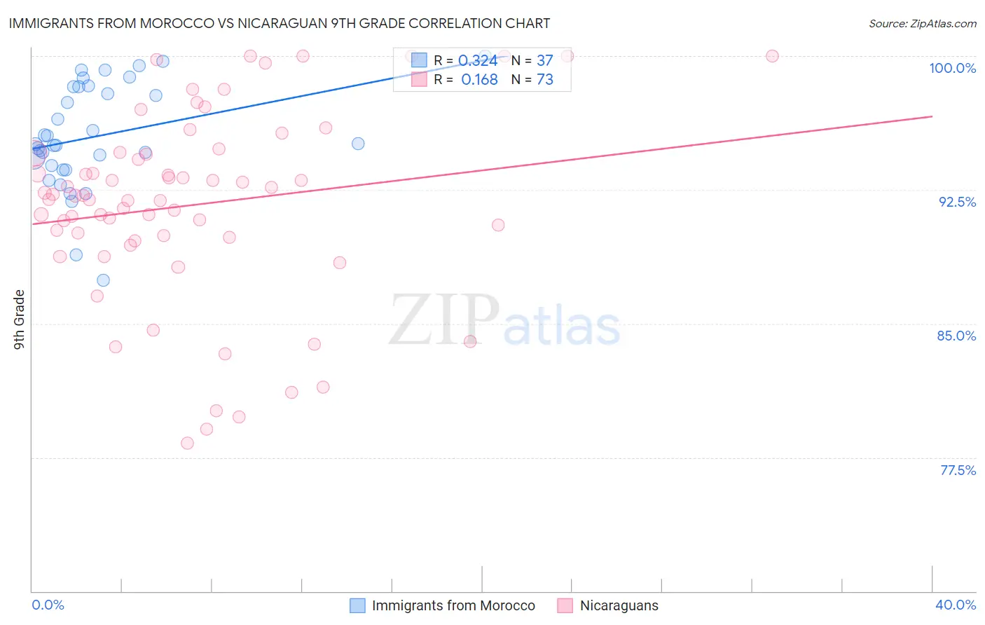 Immigrants from Morocco vs Nicaraguan 9th Grade