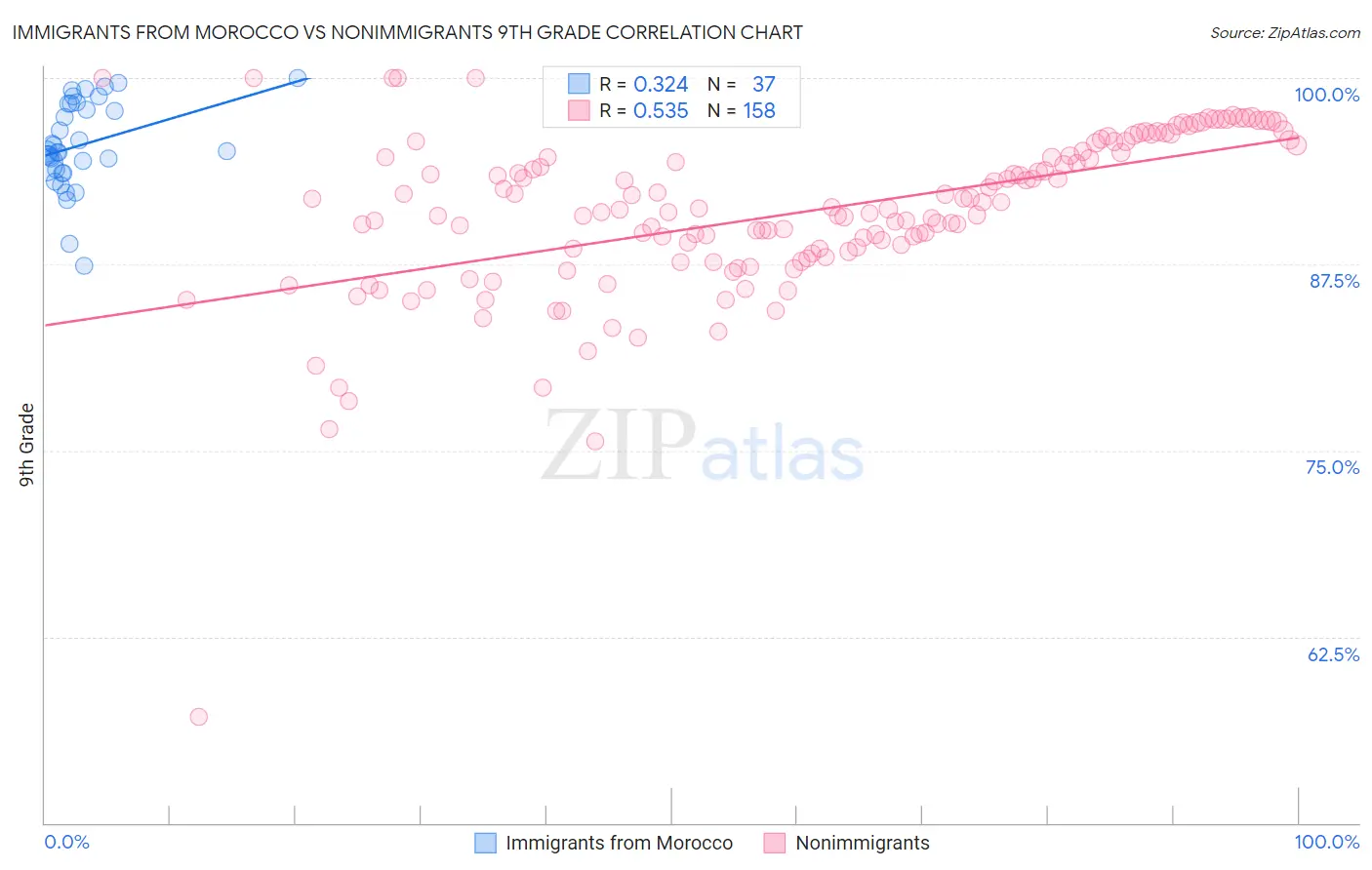 Immigrants from Morocco vs Nonimmigrants 9th Grade