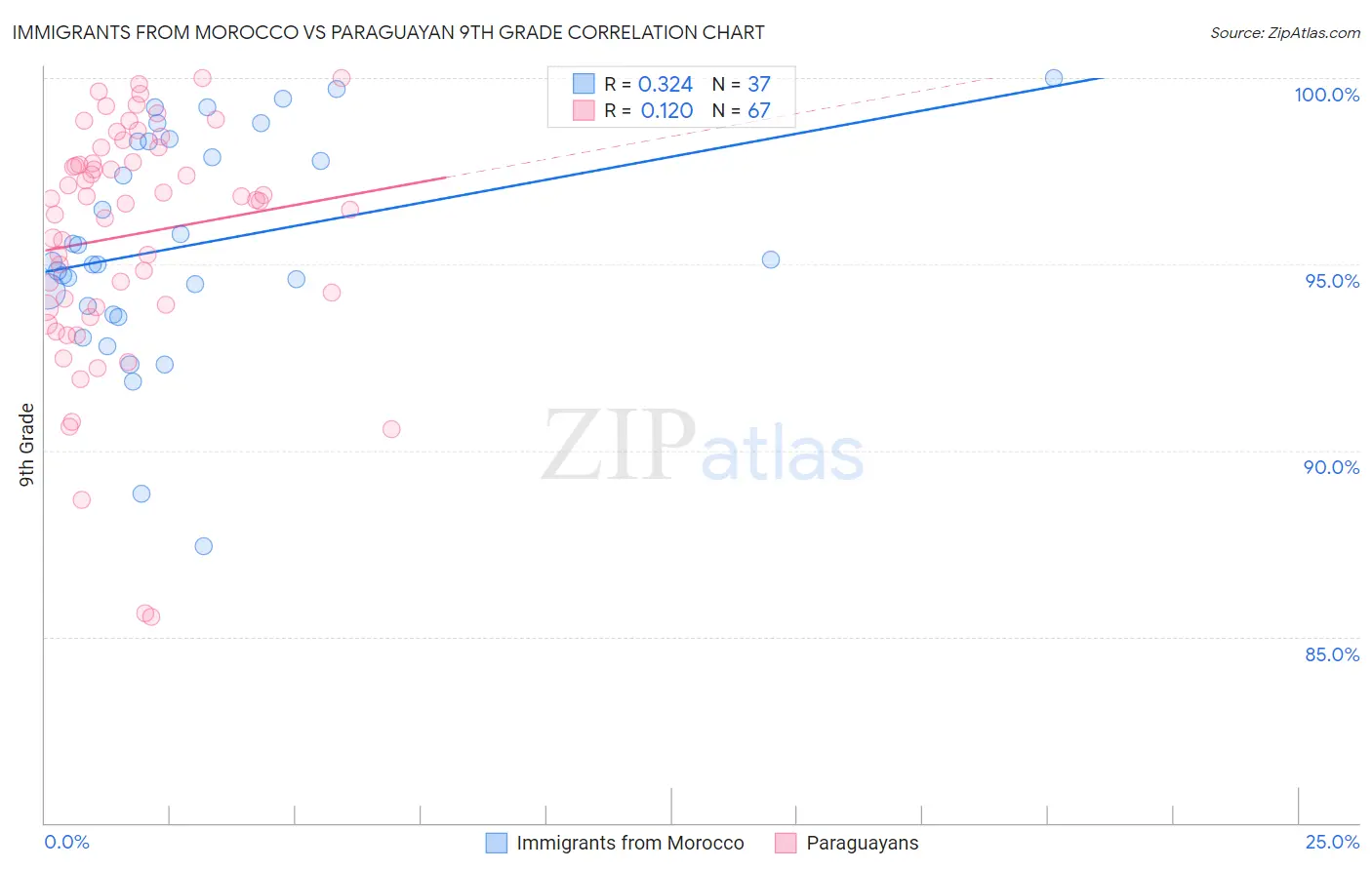 Immigrants from Morocco vs Paraguayan 9th Grade