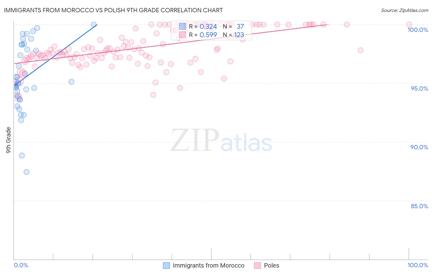 Immigrants from Morocco vs Polish 9th Grade