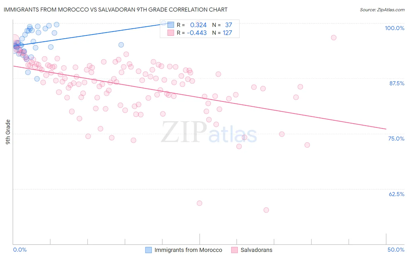 Immigrants from Morocco vs Salvadoran 9th Grade