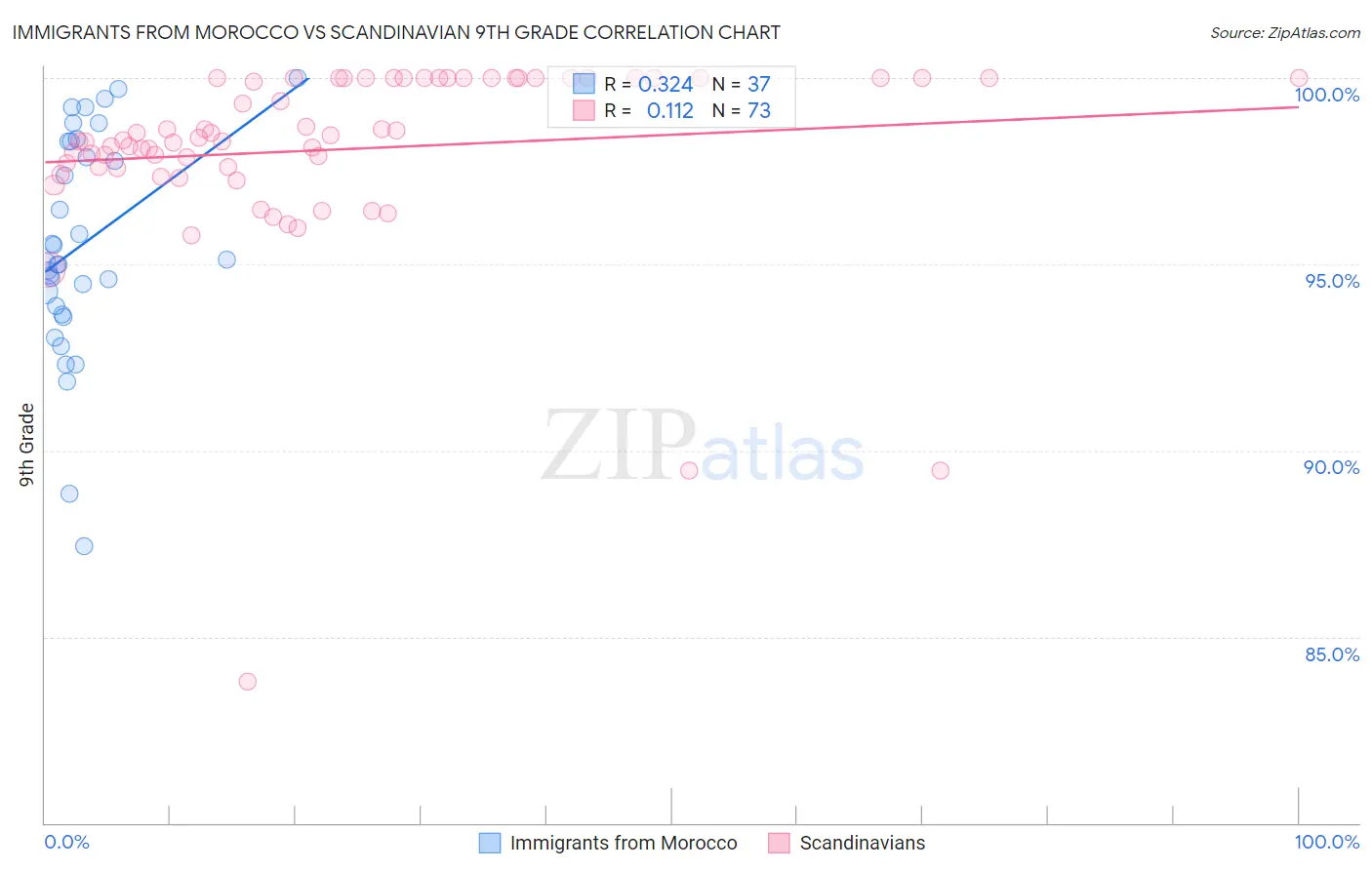 Immigrants from Morocco vs Scandinavian 9th Grade