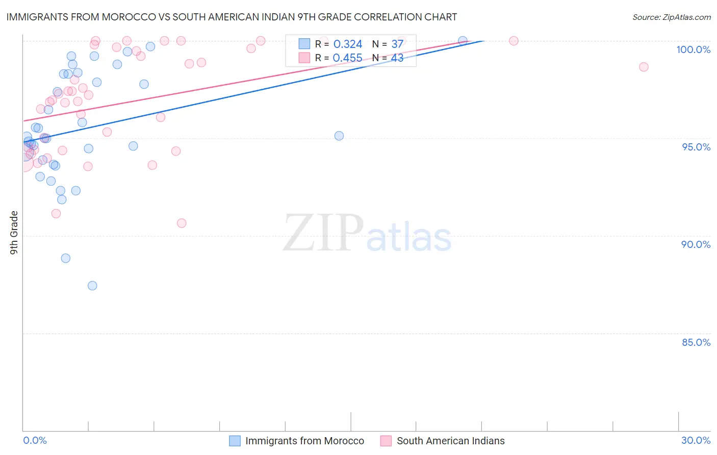 Immigrants from Morocco vs South American Indian 9th Grade