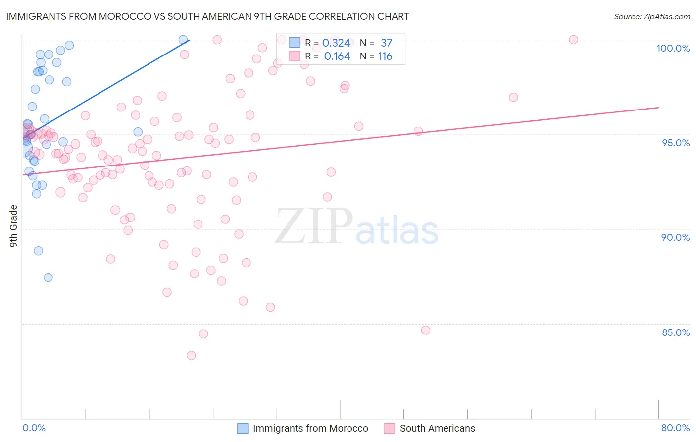 Immigrants from Morocco vs South American 9th Grade