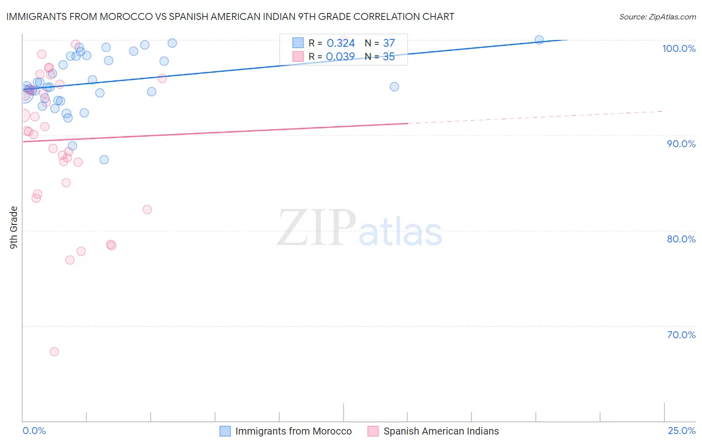 Immigrants from Morocco vs Spanish American Indian 9th Grade