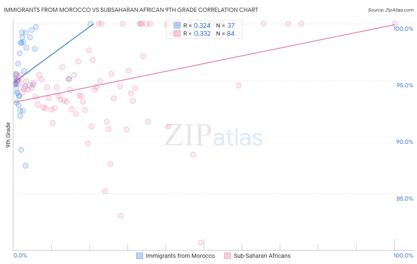 Immigrants from Morocco vs Subsaharan African 9th Grade