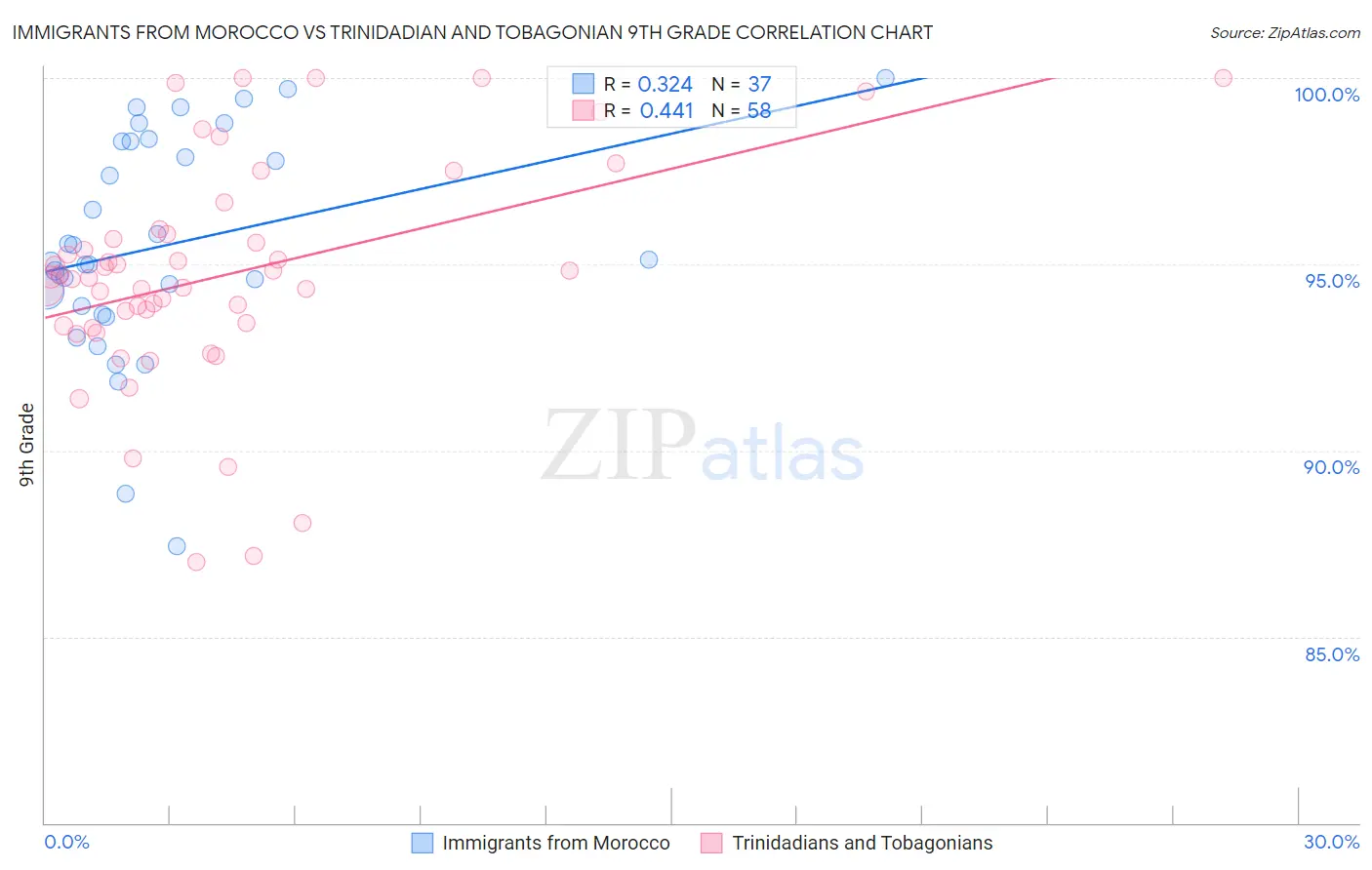 Immigrants from Morocco vs Trinidadian and Tobagonian 9th Grade