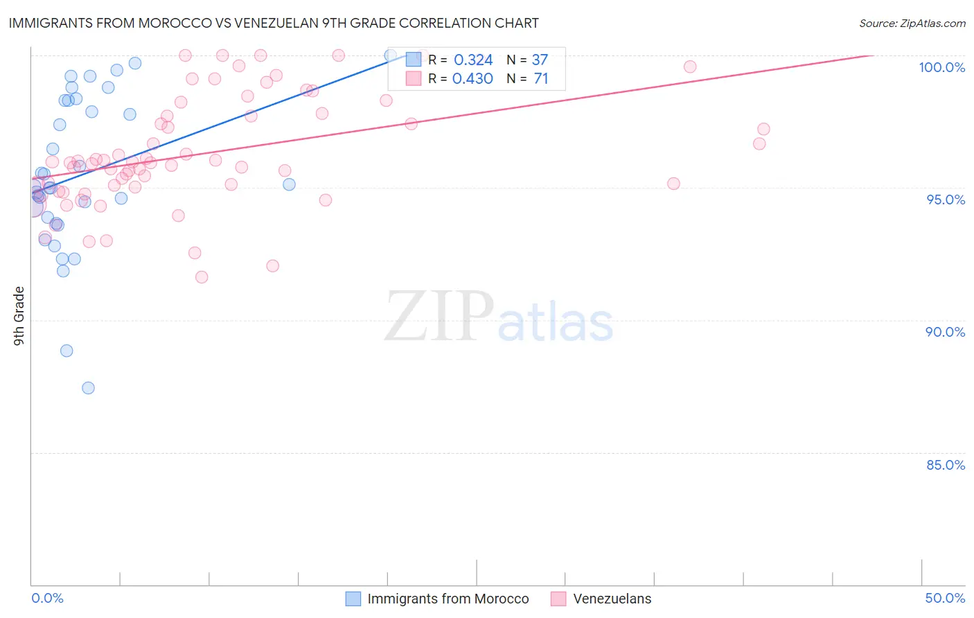 Immigrants from Morocco vs Venezuelan 9th Grade