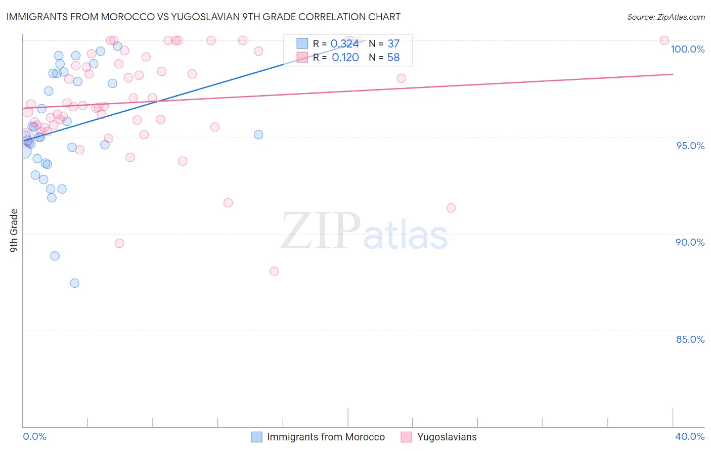 Immigrants from Morocco vs Yugoslavian 9th Grade