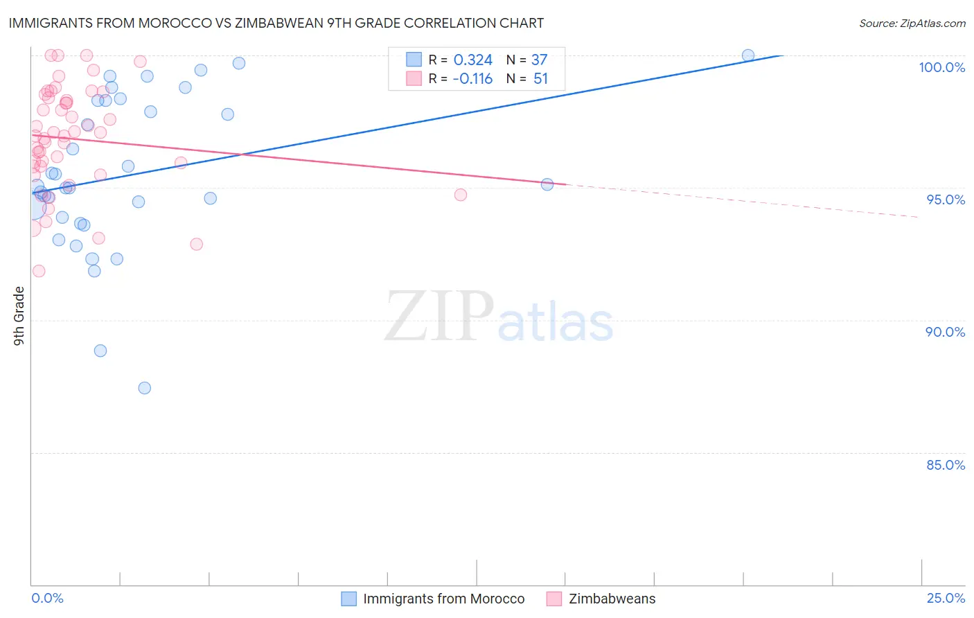 Immigrants from Morocco vs Zimbabwean 9th Grade