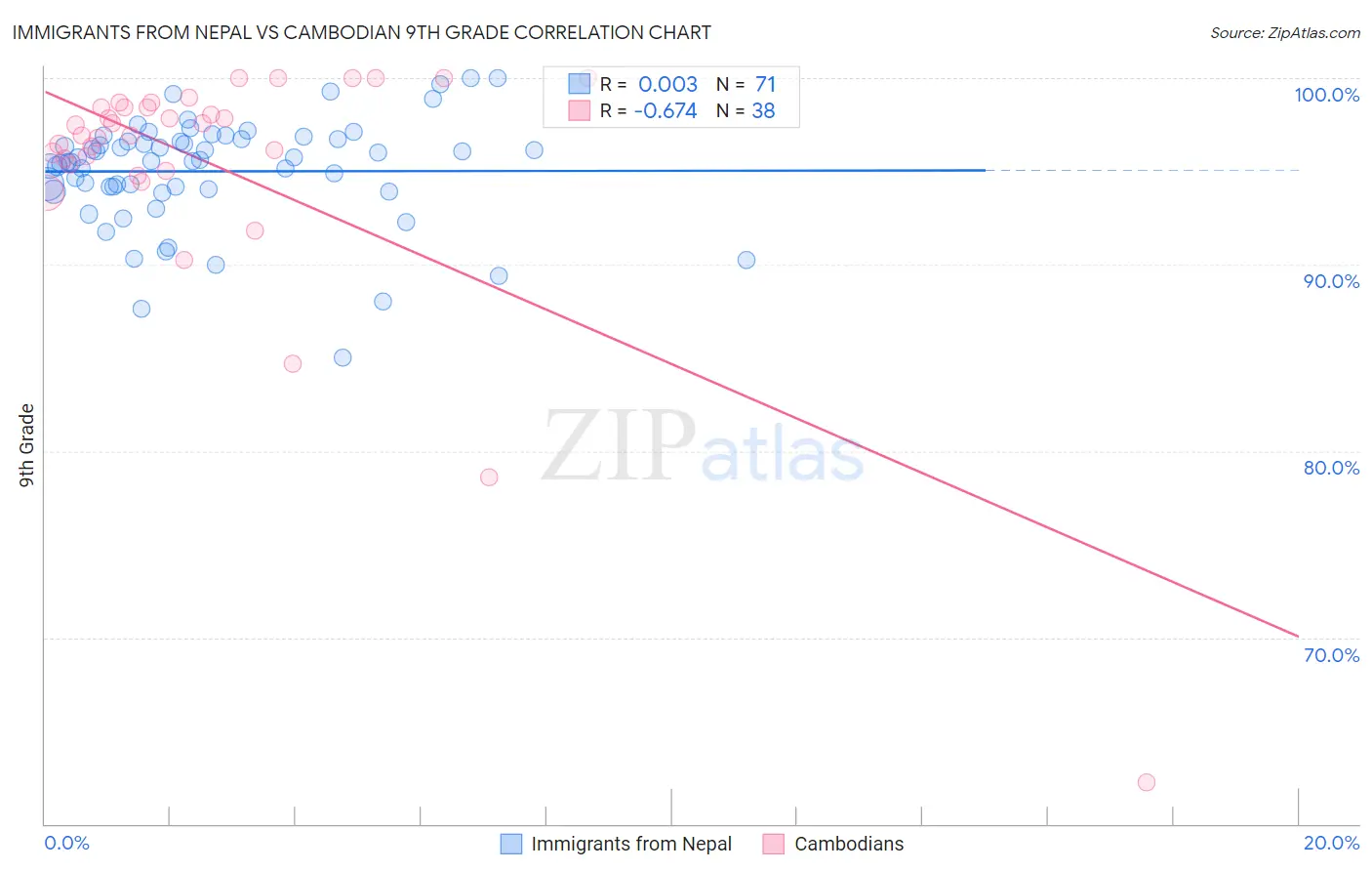 Immigrants from Nepal vs Cambodian 9th Grade