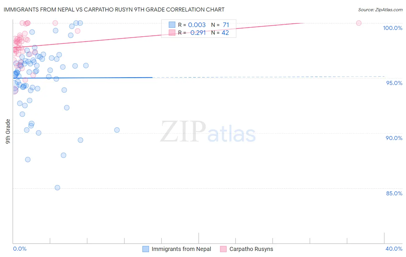 Immigrants from Nepal vs Carpatho Rusyn 9th Grade