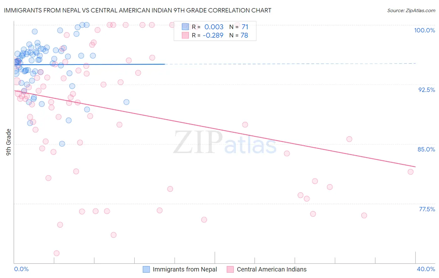 Immigrants from Nepal vs Central American Indian 9th Grade