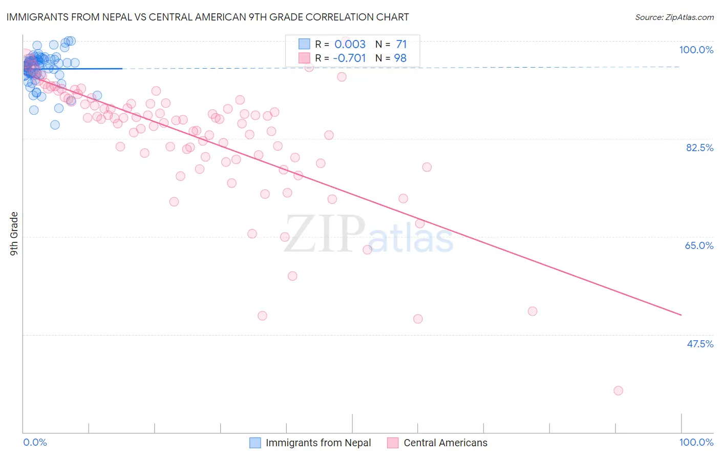 Immigrants from Nepal vs Central American 9th Grade
