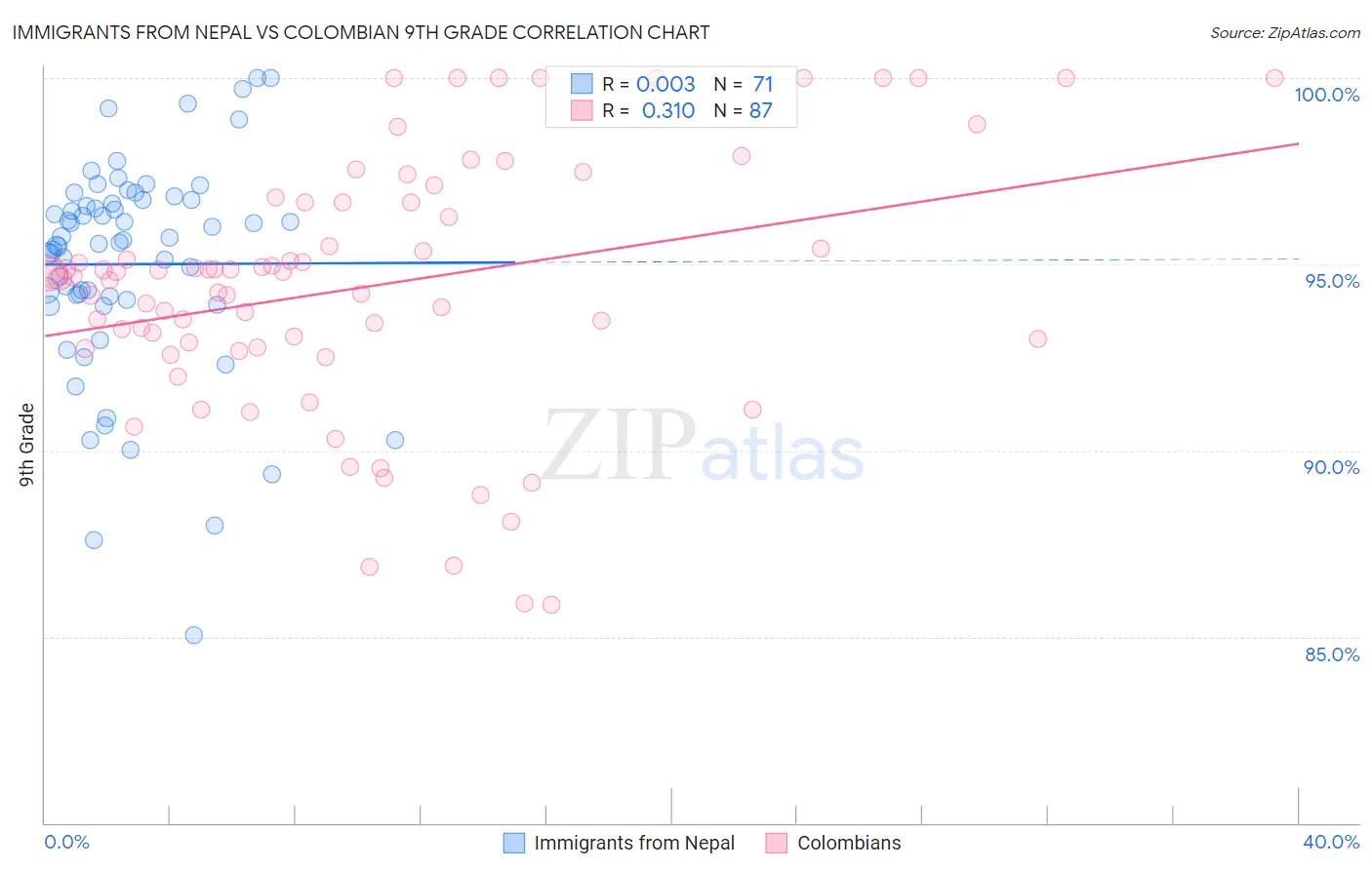 Immigrants from Nepal vs Colombian 9th Grade