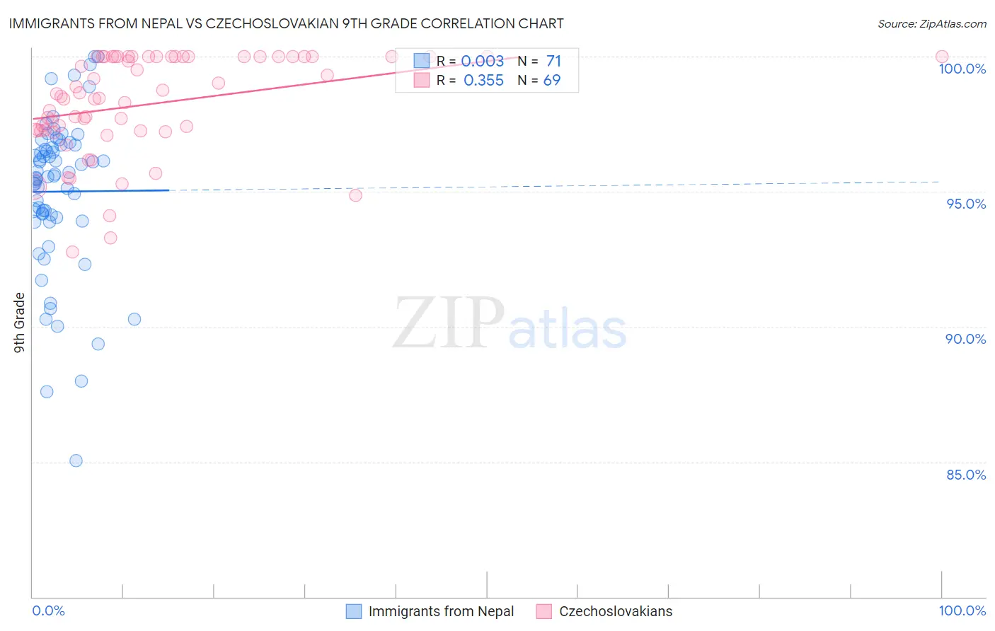 Immigrants from Nepal vs Czechoslovakian 9th Grade