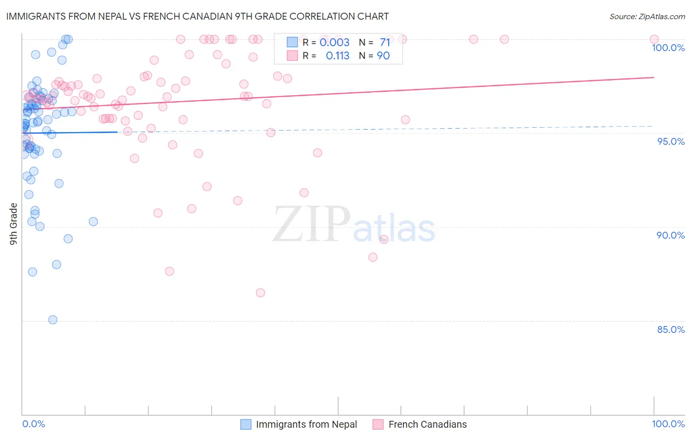 Immigrants from Nepal vs French Canadian 9th Grade