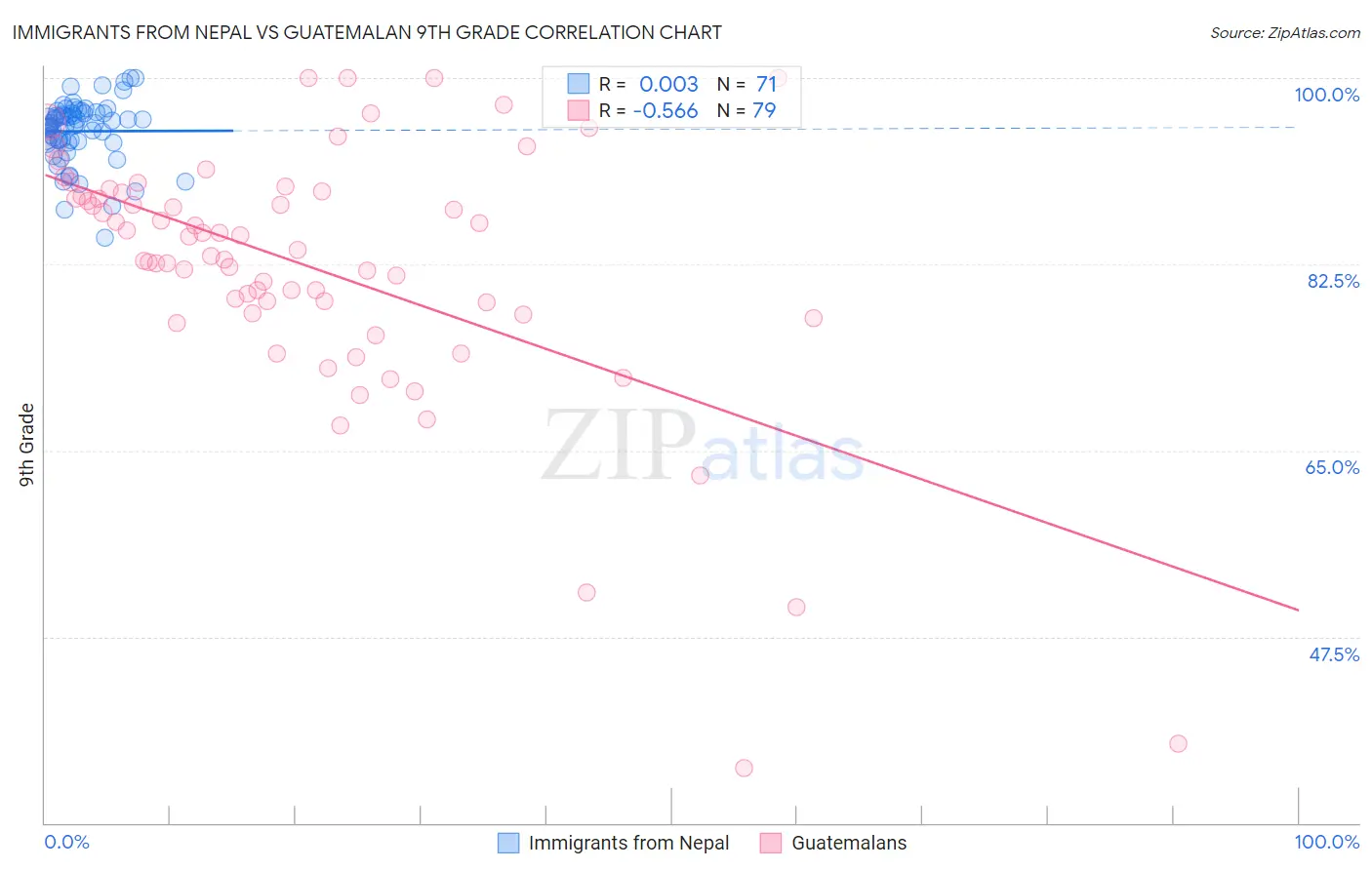 Immigrants from Nepal vs Guatemalan 9th Grade