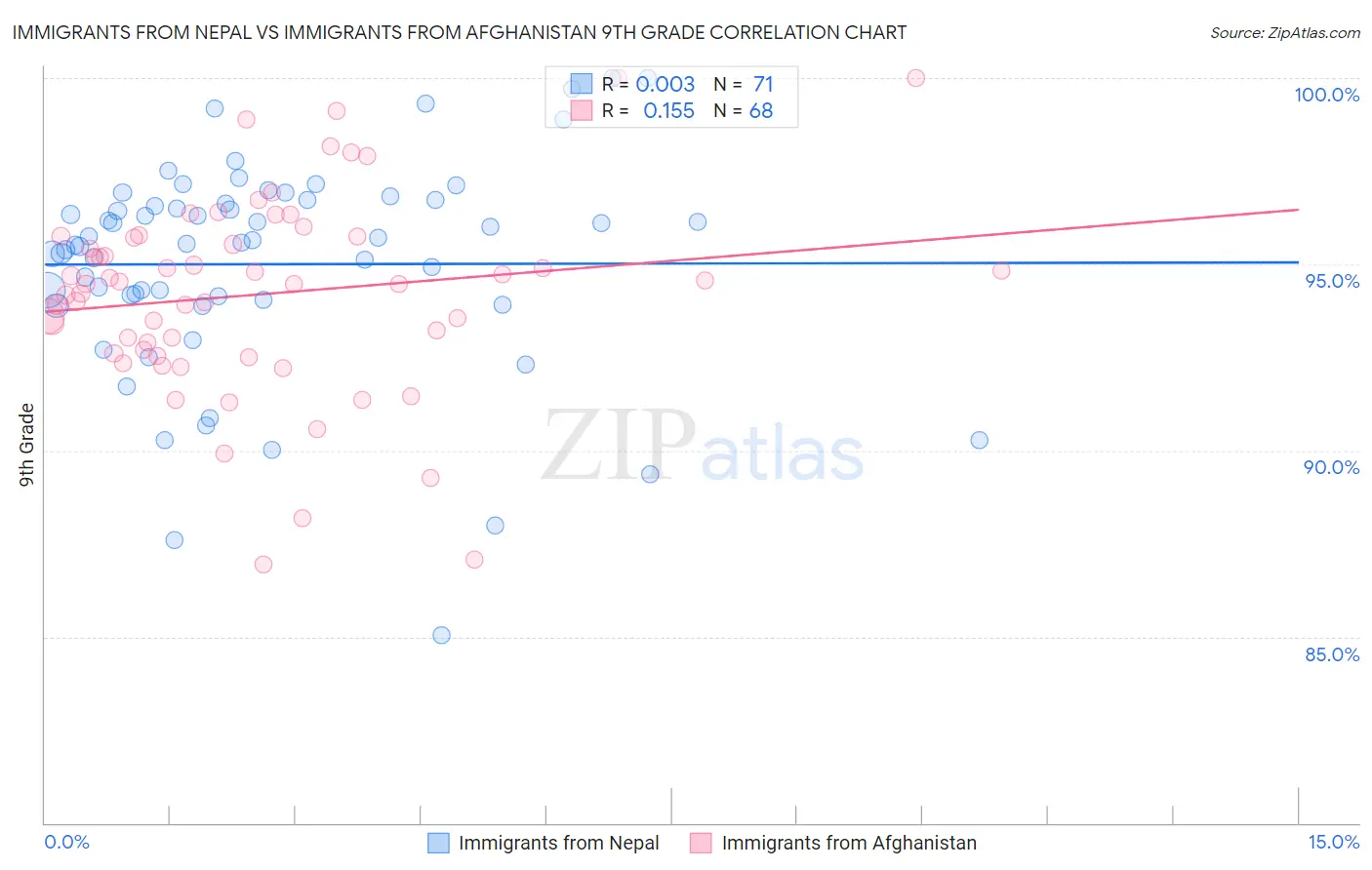 Immigrants from Nepal vs Immigrants from Afghanistan 9th Grade