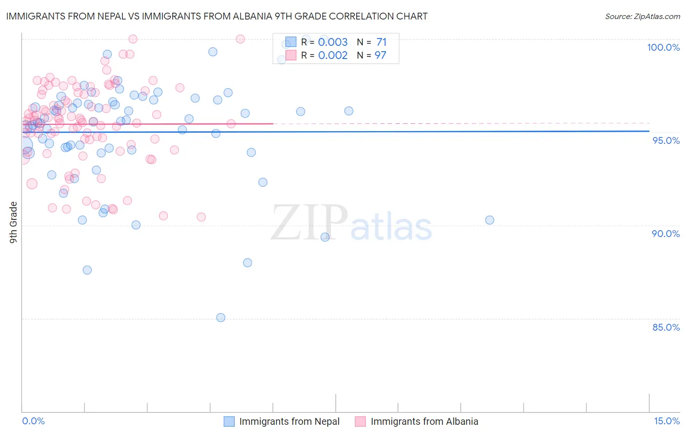 Immigrants from Nepal vs Immigrants from Albania 9th Grade